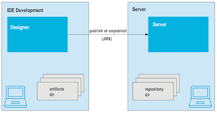 publishing bundles to a dedicated server workflow