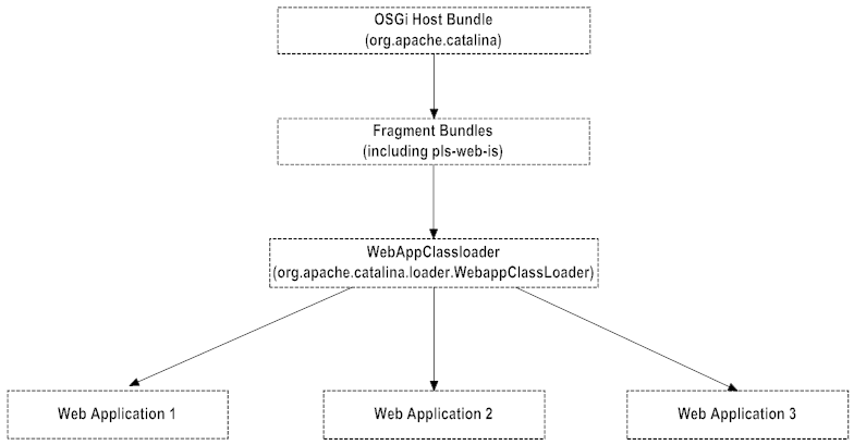 class loading in WmAppPlat