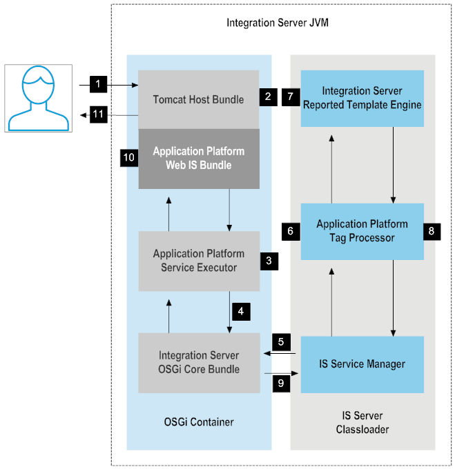 processing web applications in Application Platform