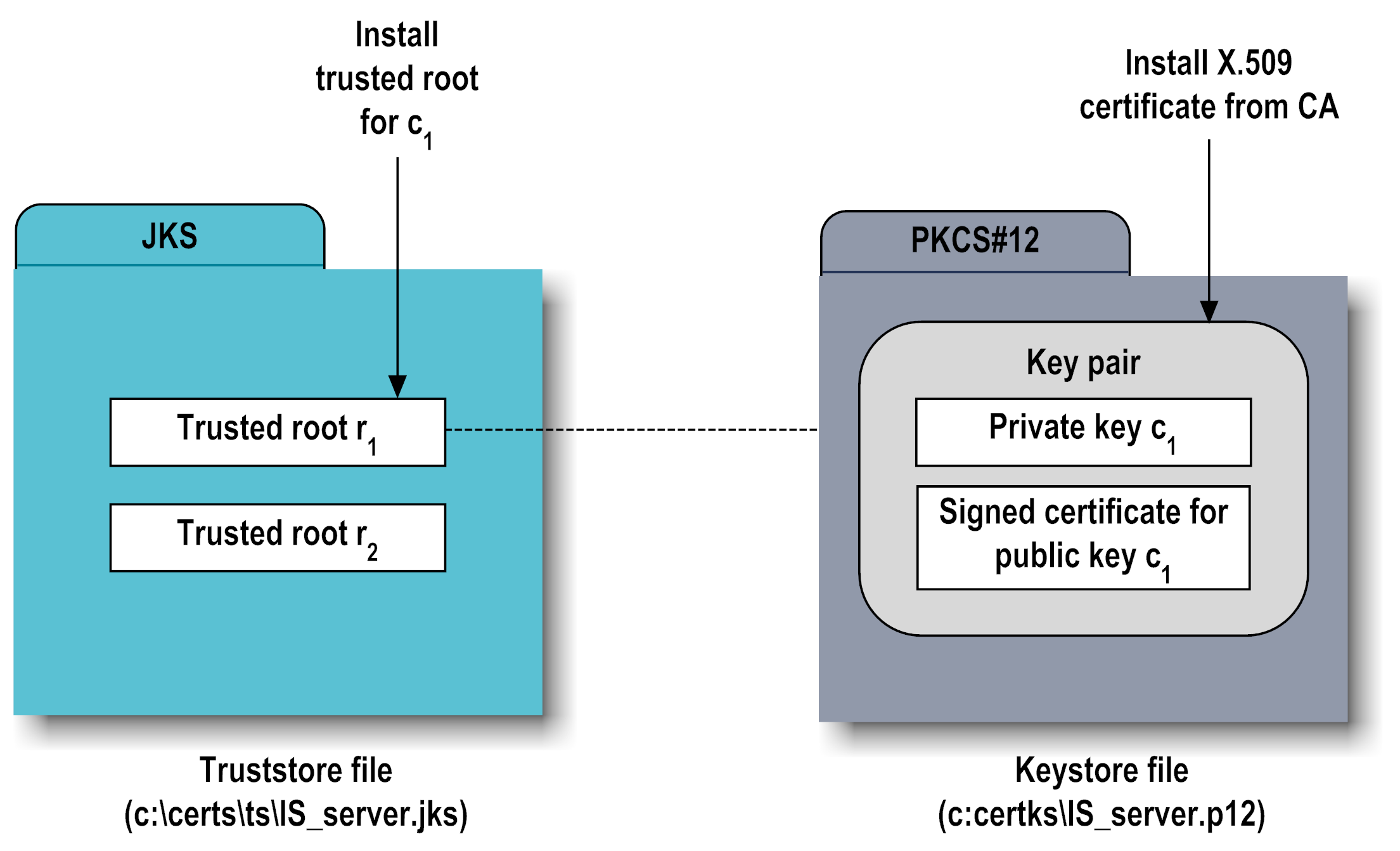 relationship between truststore file and keystore file