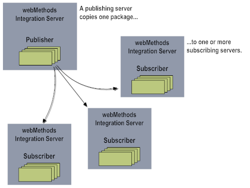 An overview of package replication