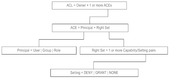 How an access control list works