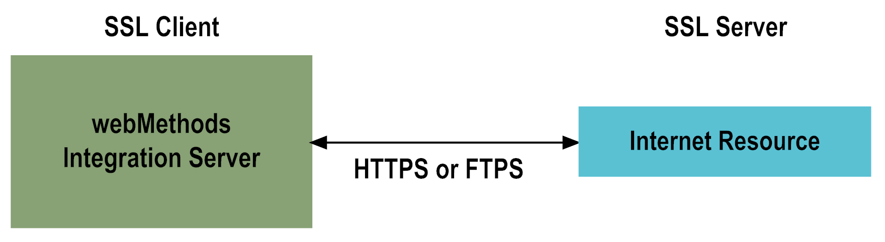 The following figure shows Integration Server acting as an SSL client