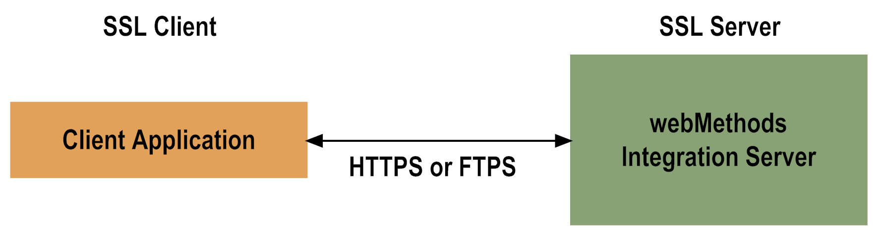 The following figure shows Integration Server acting as an SSL server