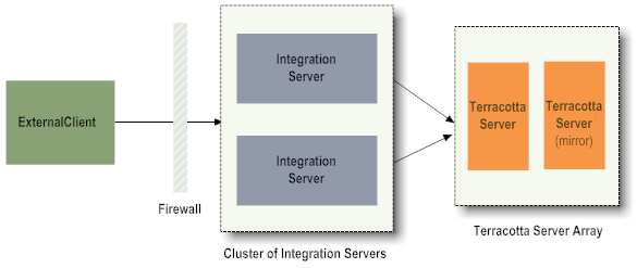 Cluster of Integration Servers