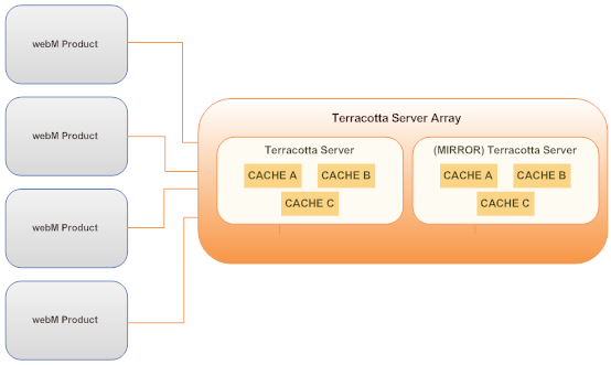 Terracotta Server Array