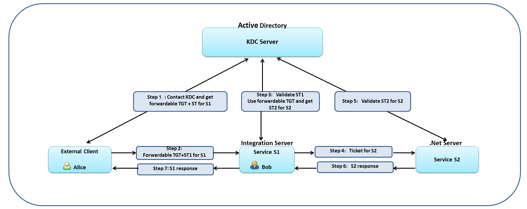 an example use case that describes the steps involved in Kerberos delegated authentication