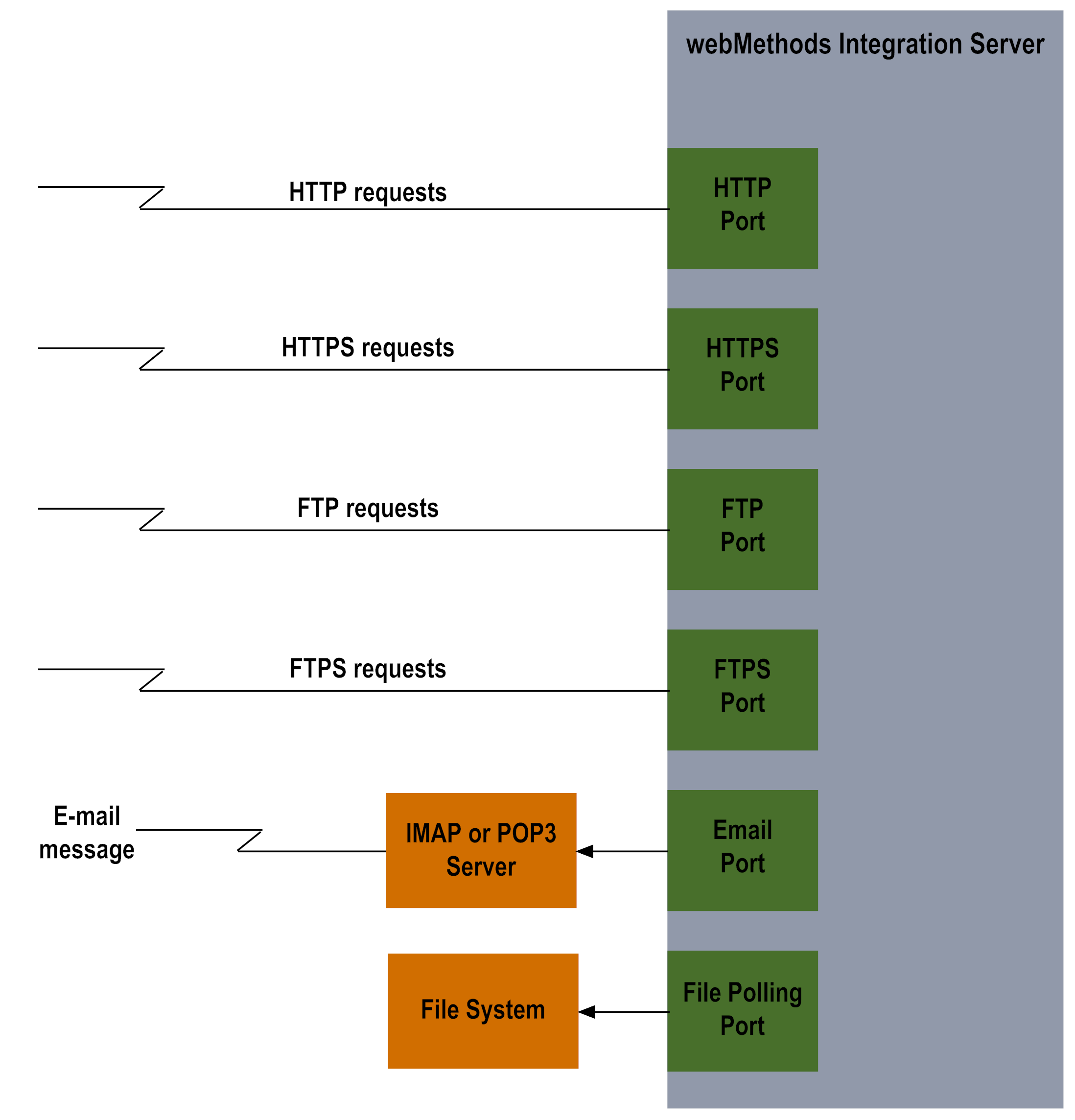 The following figure shows the ports on server that listens the requests
