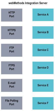 The following figure shows that the services execute within Integration Server's virtual machine