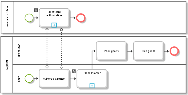 Two pools with sequence and message flow