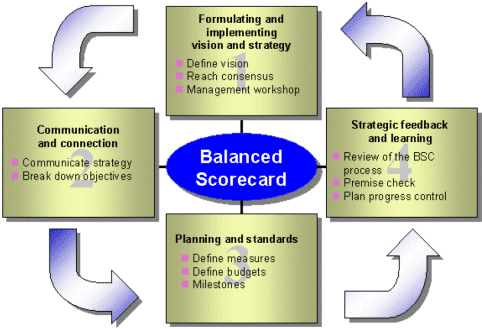 BSC: Strategic management process