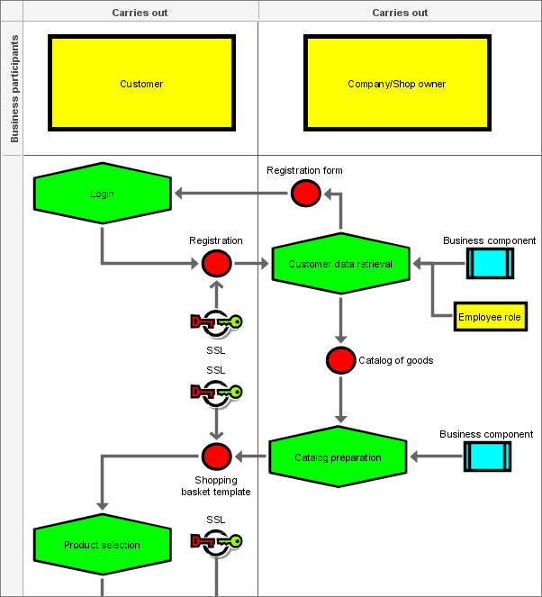 E-Business scenario diagram