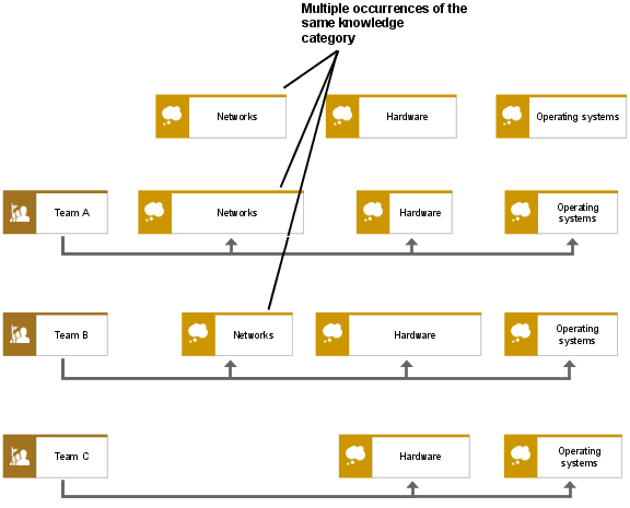Knowledge map - Matrix representation