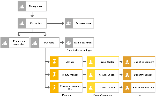 Organizational chart (3)