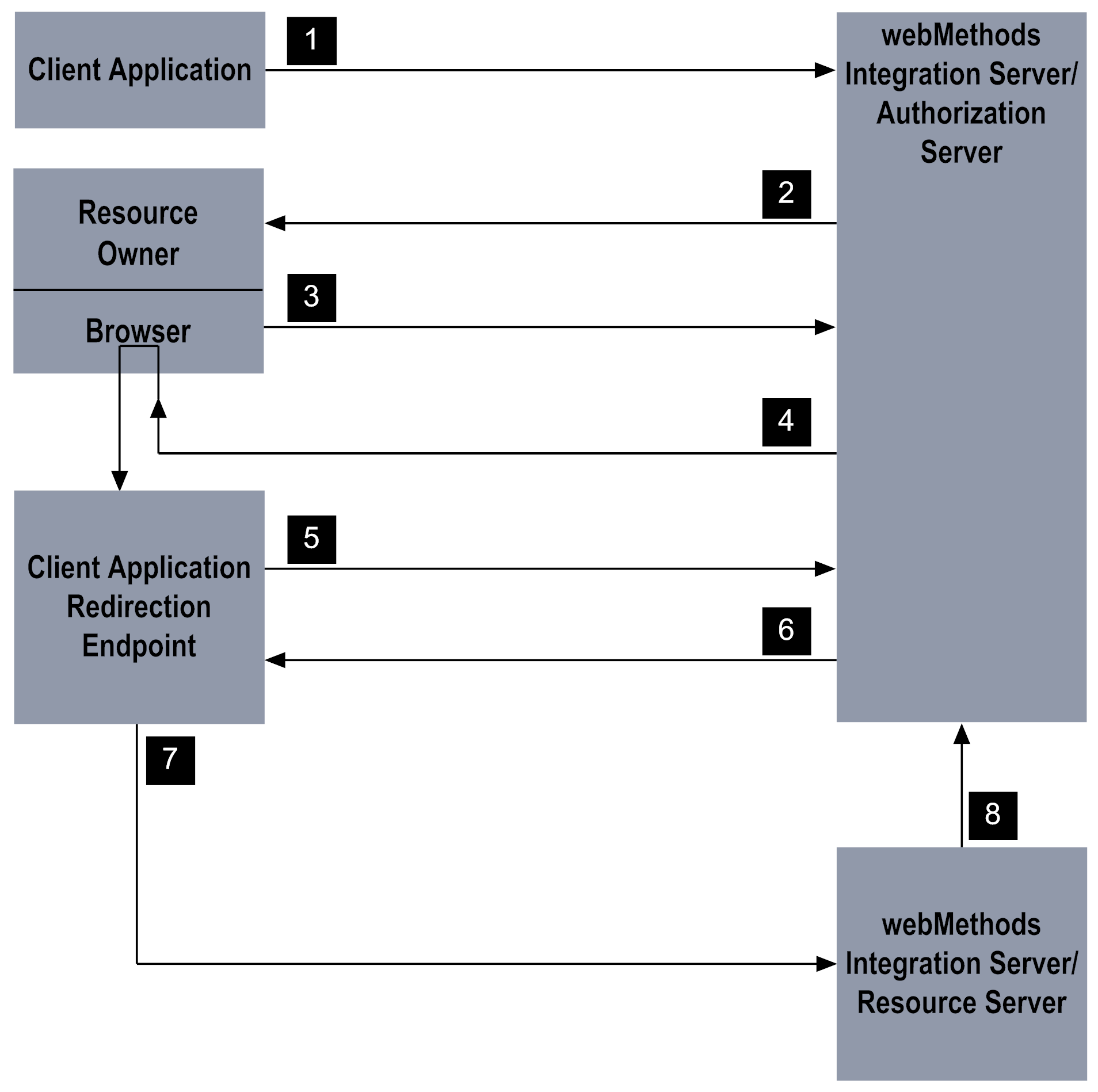 Activity flow for authorization code grant type