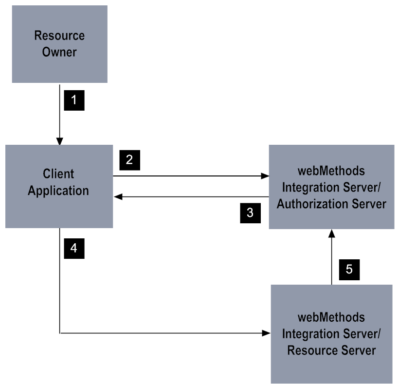 Activity flow for resource owner password credentials grant