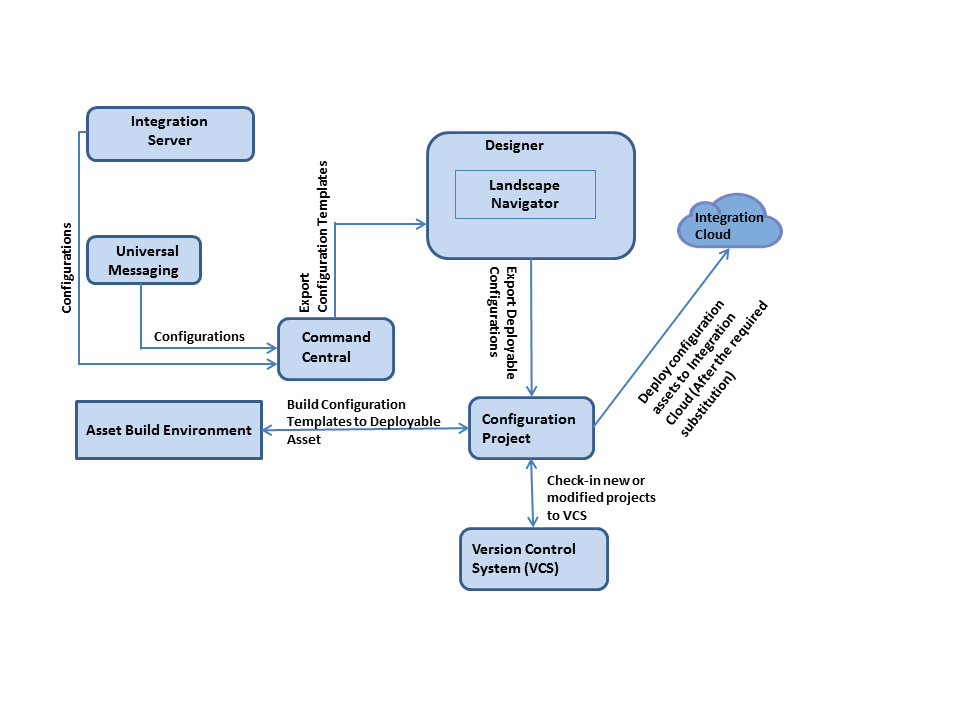 Process_involved_in_exporting_deployable_configurations