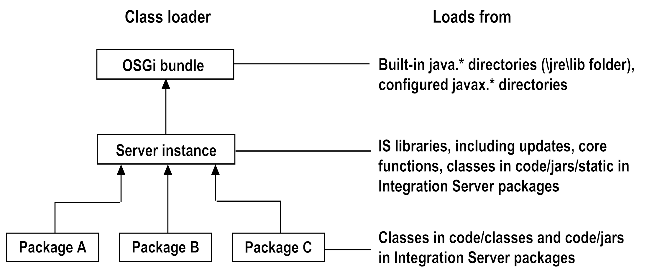 Class loader chain in Integration Server
