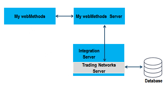 The figure depicts the architecture of webMethods Trading Networks Architecture