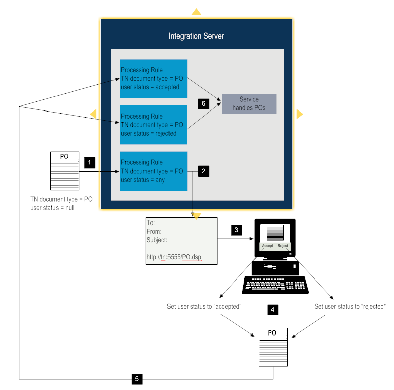 The image shows the service execution flow