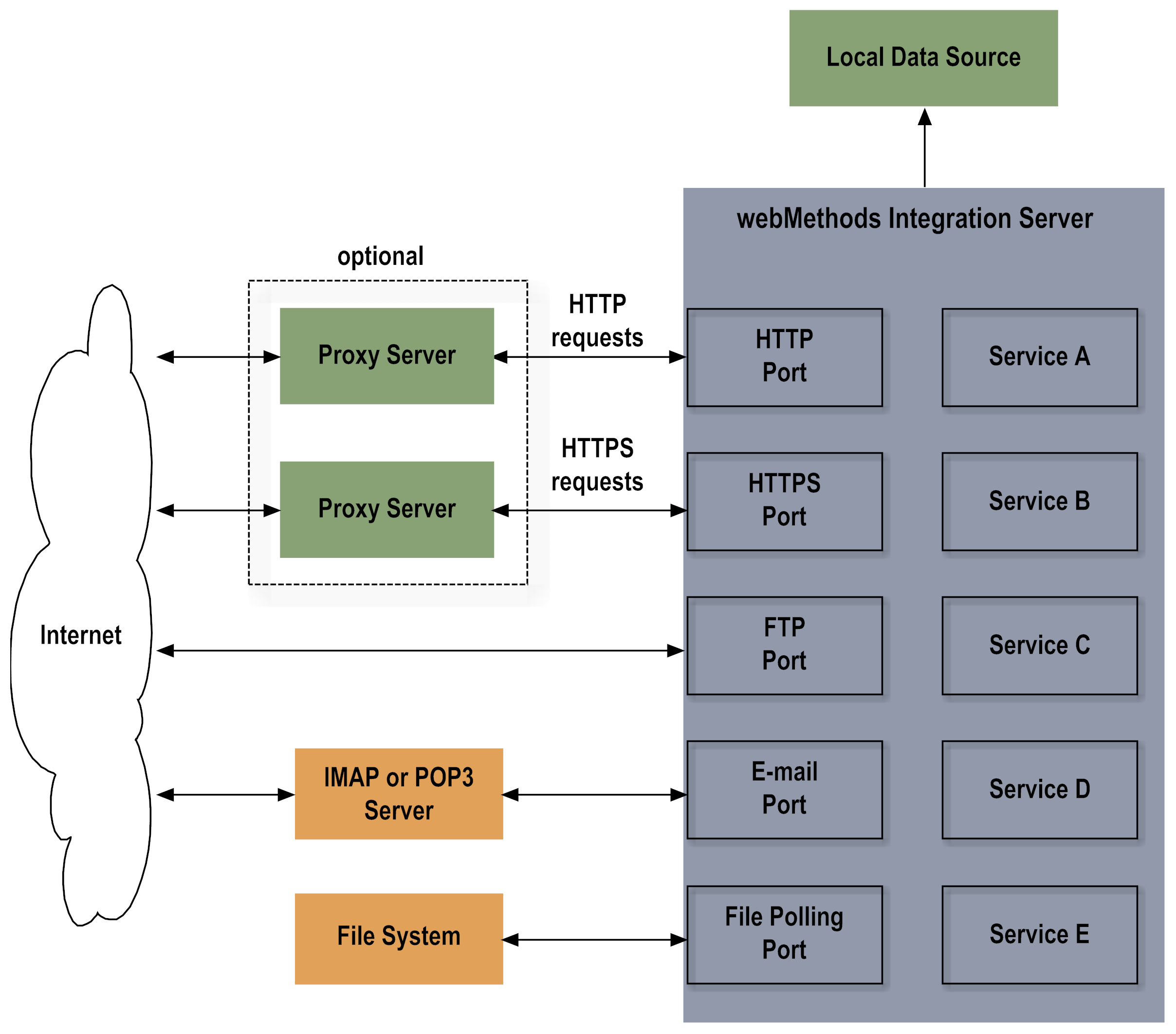 The following figure shows that the server receives data from local resources or resources from the Internet