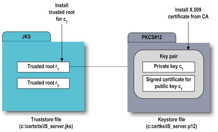 relationship between truststore file and keystore file