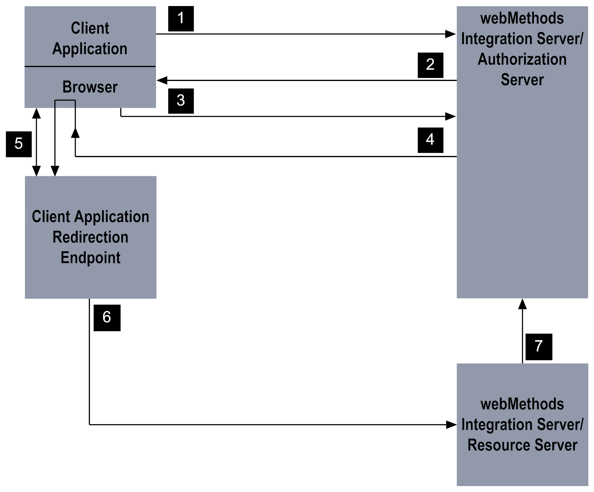 Activity flow for impliicit grant type