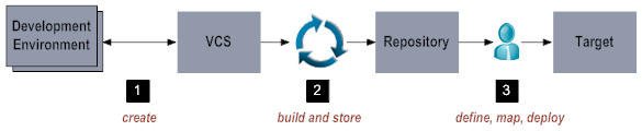 Create, build, and deploy process in repository-based deployment