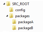 Source root with sibling config and packages; package A and B nested in packages