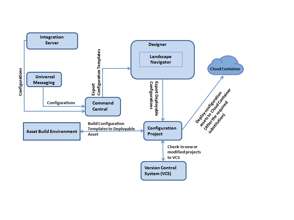 Process_involved_in_exporting_deployable_configurations