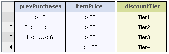 The first decision table from the rule set