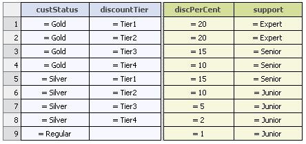 The second decision table from the rule set