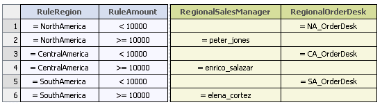 The display of the sample rules decision table