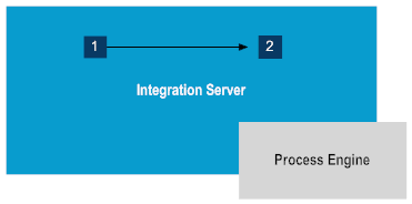 Data flow on the same server