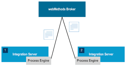 Data flow with different servers