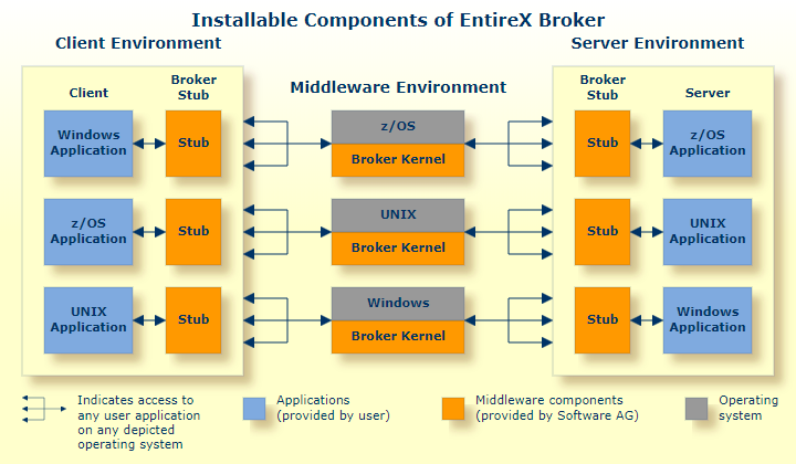 Installable Components of EntireX Broker