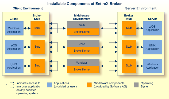 Installable Components of EntireX Broker