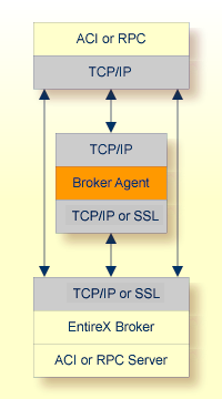 Architecture of EntireX TCP Agent