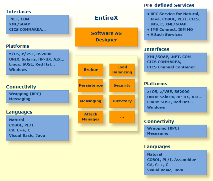 EntireX Components