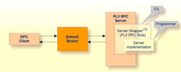 graphics/pliWrapper_rpcServer.png