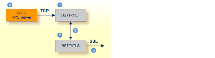 graphics/adminRpc_ssl_config-vse.png