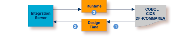 graphics/vse-cics-dfh-solution.png