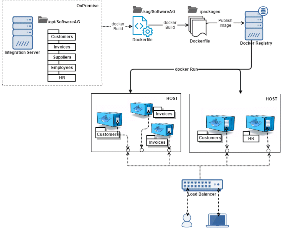 Overview of microservices developed on premises being deployed in a docker container.
