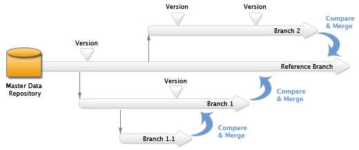 Branches and Versions