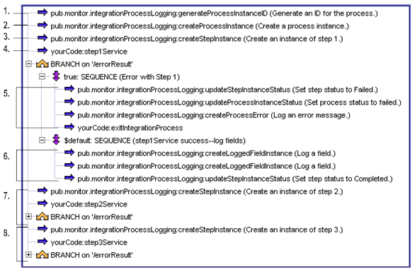 Executing an Integration Process