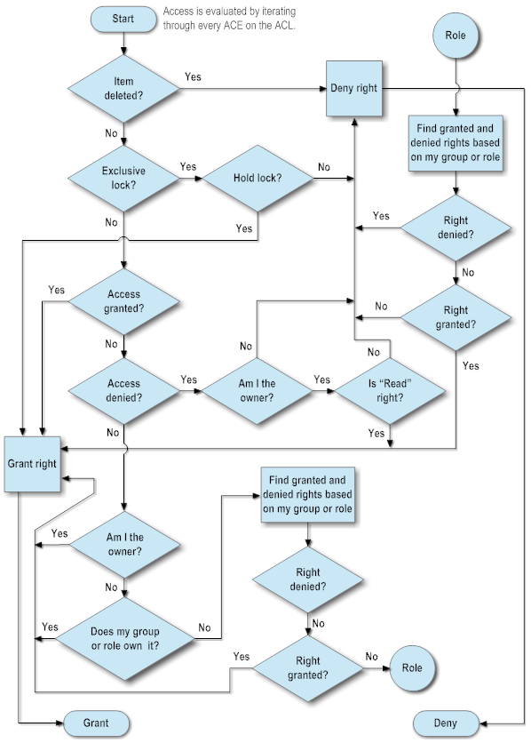 Evaluating user access by iterating through the access control entries of an access control list