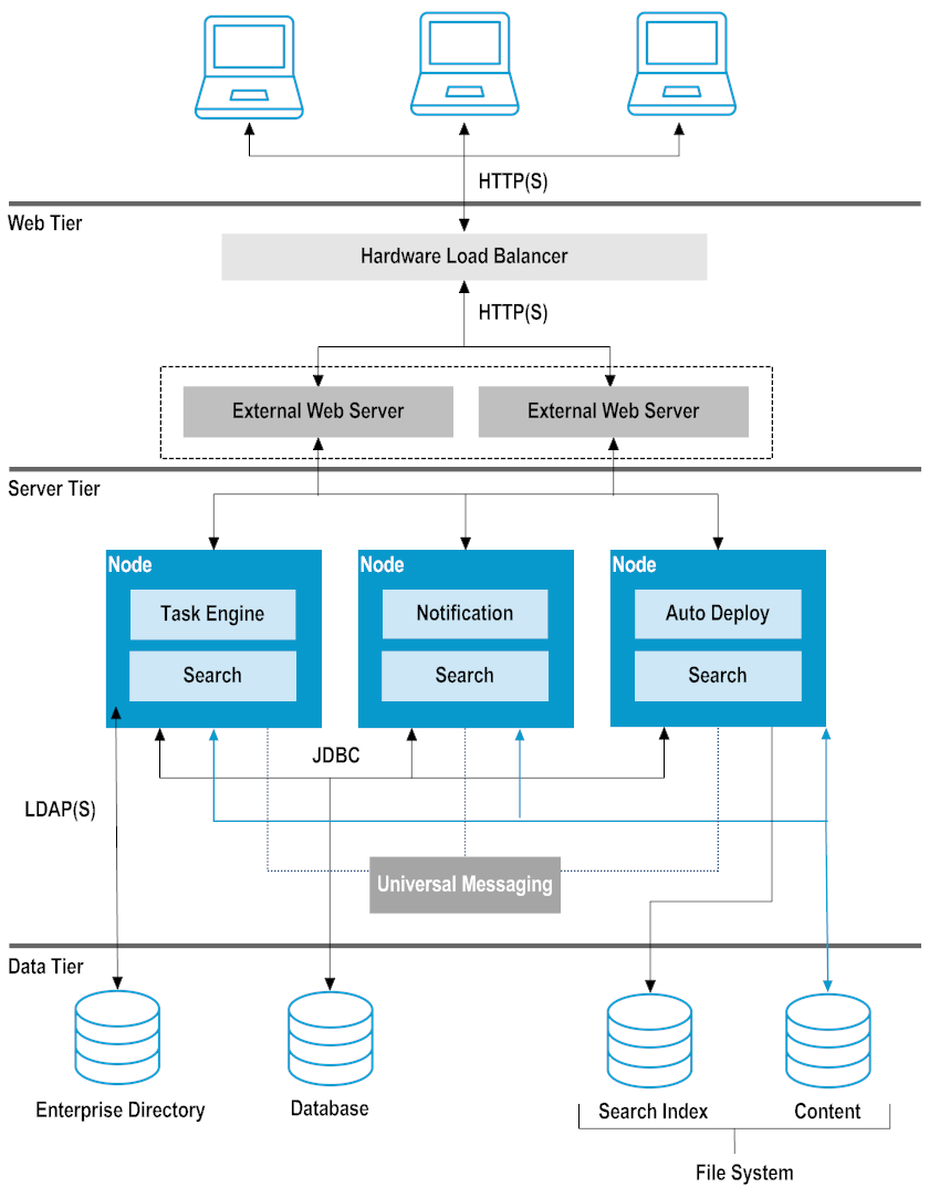 A My webMethods Server cluster with three nodes