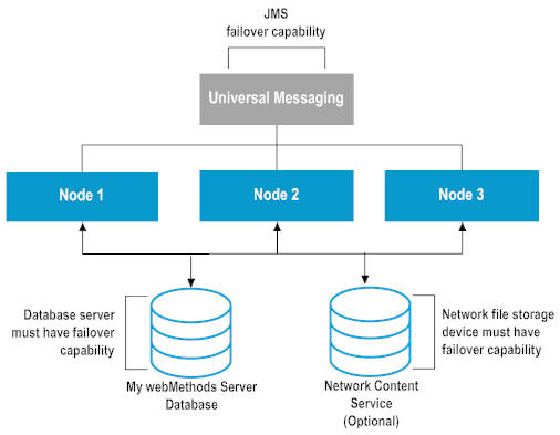 High availability in a My webMethods Server cluster