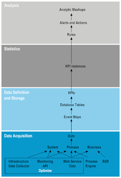 Optimize Data Handling