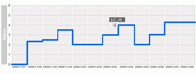 Business Process Six Sigma graph